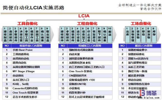 簡(jiǎn)便自動(dòng)化LCIA實(shí)施思路 簡(jiǎn)便自動(dòng)化LCIA實(shí)施思路