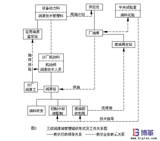 三級設(shè)備潤滑管理形式 三級設(shè)備潤滑管理形式