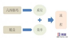 精益與六西格瑪管理有哪些不同？