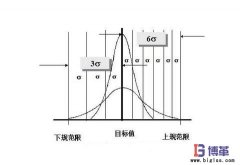 6σ管理中西格瑪水平如何劃分？