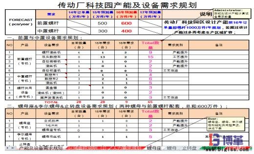 工廠布局產(chǎn)能及設(shè)備需求規(guī)劃 工廠布局產(chǎn)能及設(shè)備需求規(guī)劃