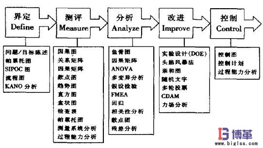 六西格瑪管理DMAIC五步循環(huán)改進(jìn)法 六西格瑪管理DMAIC五步循環(huán)改進(jìn)法