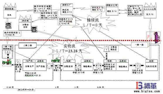 價值流程圖分析的流程 價值流程圖分析的流程