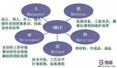 豐田生產(chǎn)方式中精益4M1E是指什么？