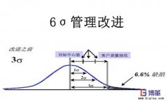 實(shí)施六西格瑪管理的好處有哪些？
