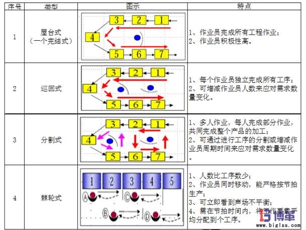 單元生產(chǎn)線四種類型比對(duì)表 單元生產(chǎn)線四種類型比對(duì)表