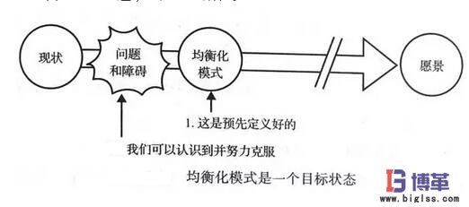 均衡化生產(chǎn)模式是一個目標狀態(tài)