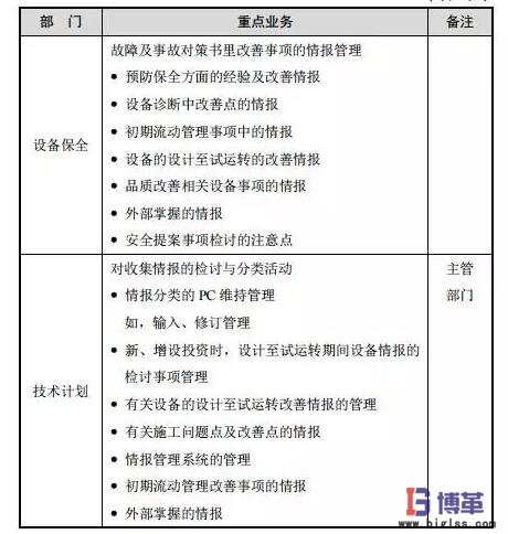 設(shè)備初期改善活動重點內(nèi)容 設(shè)備初期改善活動重點內(nèi)容