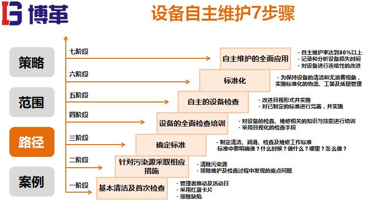 設(shè)備自主維護步驟 設(shè)備自主維護步驟