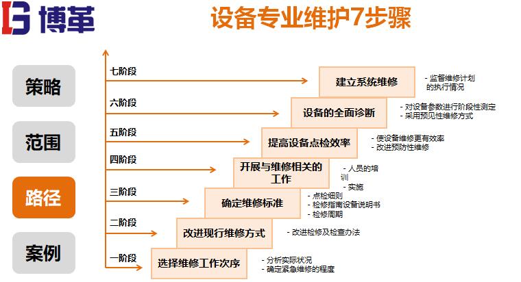 設(shè)備專業(yè)維護步驟 設(shè)備專業(yè)維護步驟