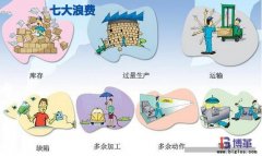 精益生產(chǎn)七大浪費(fèi)Muda內(nèi)容是什么?