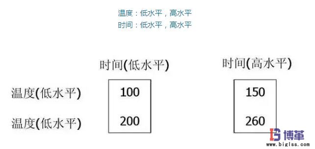 DOE實(shí)驗(yàn)設(shè)計(jì)因子的兩個(gè)水平 DOE實(shí)驗(yàn)設(shè)計(jì)因子的兩個(gè)水平