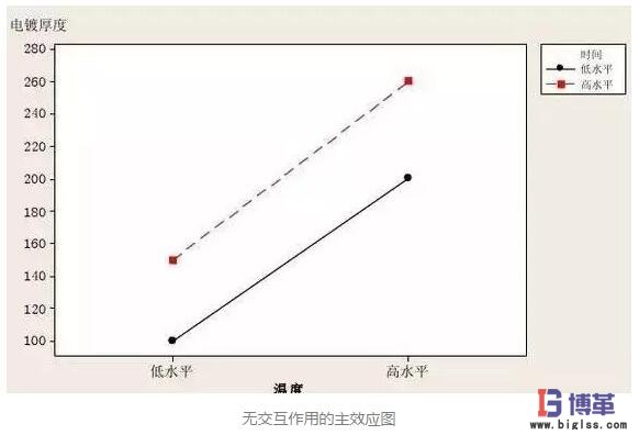 DOE實(shí)驗(yàn)設(shè)計(jì)因子無交互性 DOE實(shí)驗(yàn)設(shè)計(jì)因子無交互性