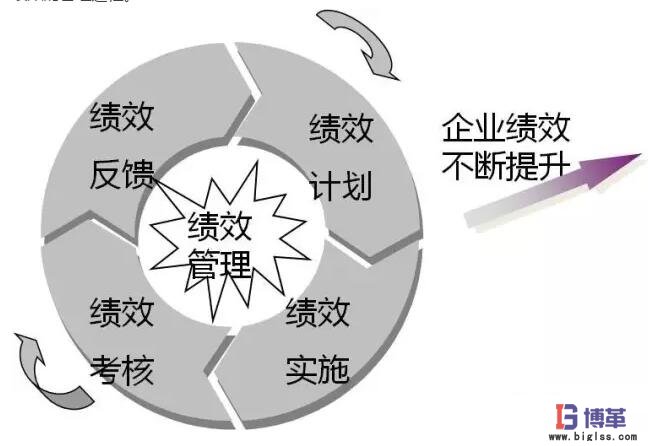 績(jī)效管理導(dǎo)入步驟 績(jī)效管理導(dǎo)入步驟