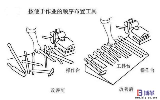 動作經(jīng)濟(jì)原則按作業(yè)順序擺放 動作經(jīng)濟(jì)原則按作業(yè)順序擺放