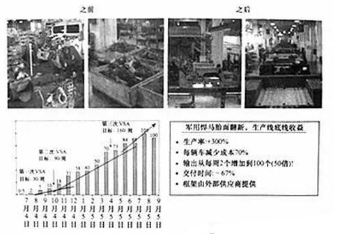 價(jià)值流改進(jìn)效果圖 價(jià)值流改進(jìn)效果圖