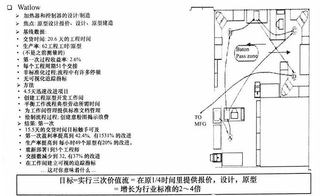 價(jià)值流改進(jìn)成果 價(jià)值流改進(jìn)成果