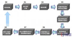 8D報告是什么意思？8個步驟是什么？