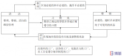 三張圖看懂5S管理！