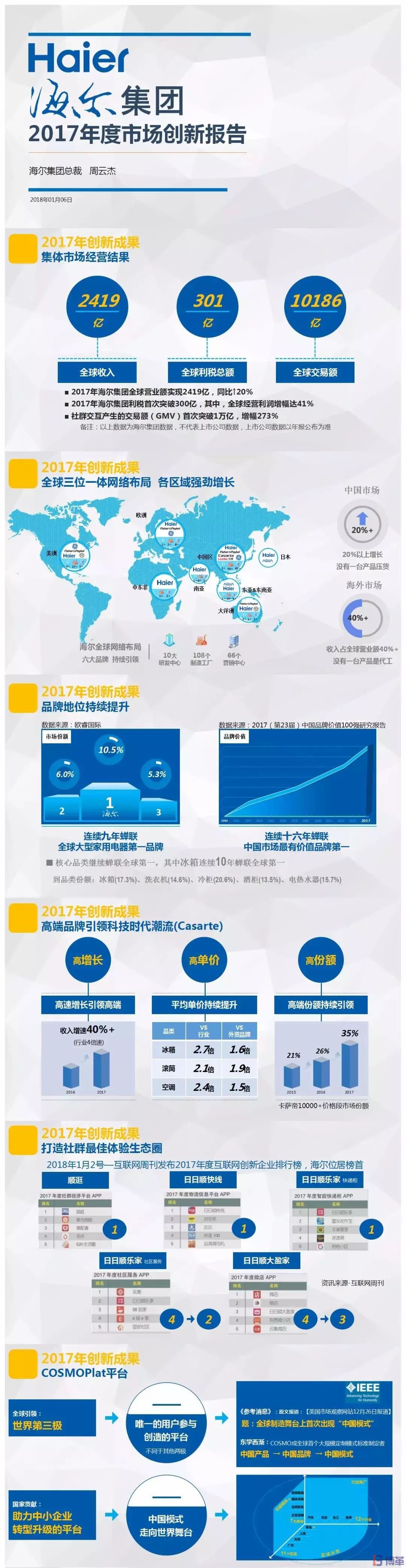 博革咨詢標(biāo)桿客戶-海爾2017年市場(chǎng)創(chuàng)新報(bào)告 博革咨詢標(biāo)桿客戶-海爾2017年市場(chǎng)創(chuàng)新報(bào)告