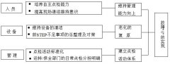 設備自主保全步驟五:自主點檢