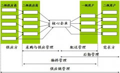 什么是供應(yīng)鏈管理？