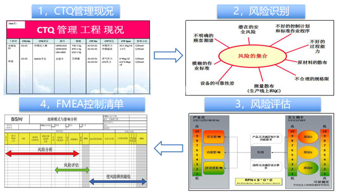 關(guān)鍵質(zhì)量控制點(diǎn)分析 關(guān)鍵質(zhì)量控制點(diǎn)分析