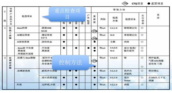 控制計(jì)劃的制定 精益質(zhì)量管理推進(jìn)的控制計(jì)劃的制定