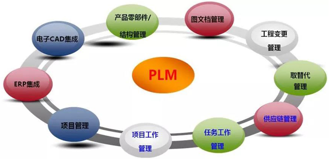  PLM是什么？