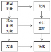 精益生產(chǎn)改善工具-5W1H、ECRS和PDCA