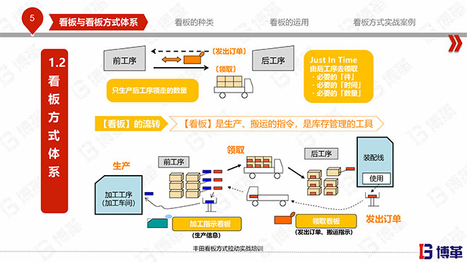 豐田看板拉動(dòng)實(shí)戰(zhàn)培訓(xùn)教材精美版 豐田看板拉動(dòng)實(shí)戰(zhàn)培訓(xùn)教材精美版