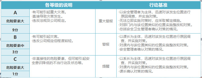 SES評價等級和行動基準 SES評價等級和行動基準