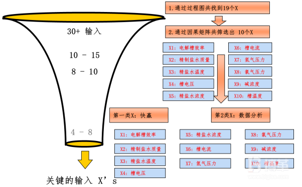 關(guān)鍵過(guò)程輸入因子分析