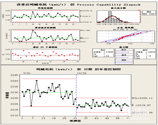 6sigma改善前后對(duì)比圖