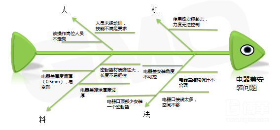 魚(yú)骨圖分析