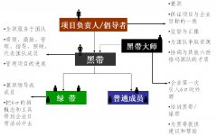 推行六西格瑪時(shí)6σ管理人員組織結(jié)構(gòu)是什么樣的？