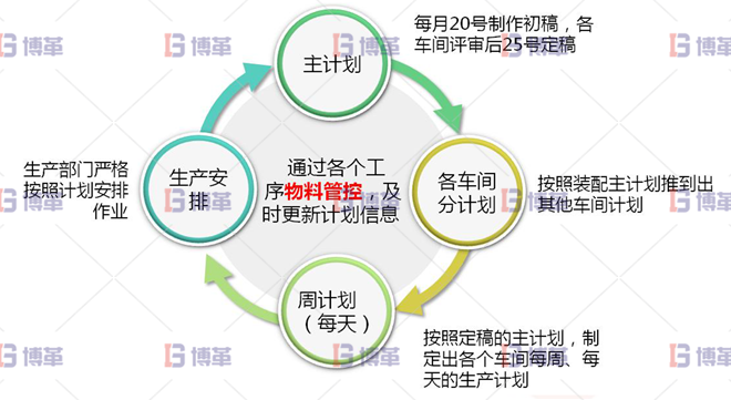 浙江服裝工廠6S現(xiàn)場(chǎng)管理與改善 生產(chǎn)計(jì)劃的制作由單純通知車間交貨時(shí)間，轉(zhuǎn)為細(xì)部計(jì)劃安排其模式為：