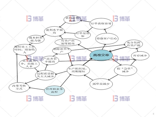 鋁型材廠精益運(yùn)營管理案例 構(gòu)建良性循環(huán)系統(tǒng)