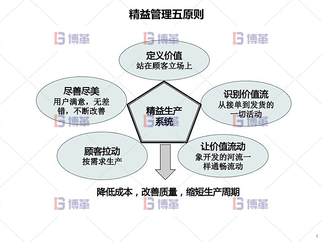 鋁型材廠精益運(yùn)營管理案例 精益管理五項原則