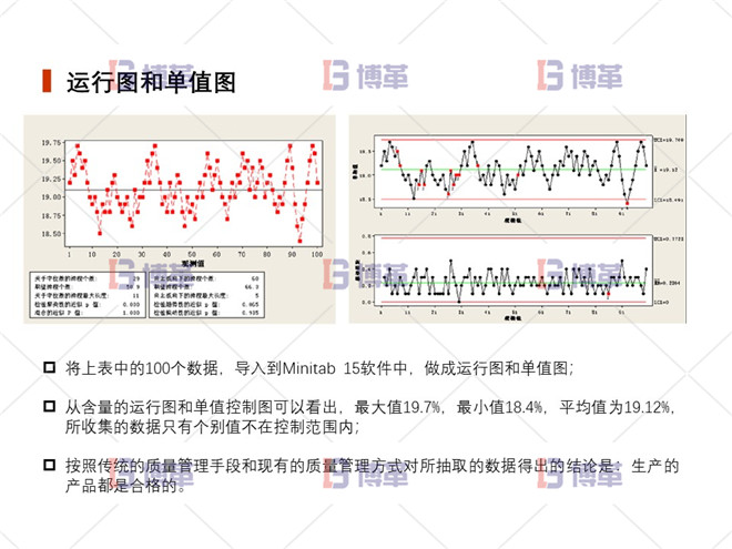 上海制藥廠生產(chǎn)過程控制分析案例 運行圖和單值圖
