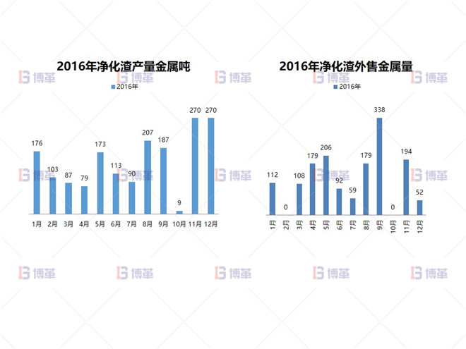 凈化渣產(chǎn)量、銷售現(xiàn)狀