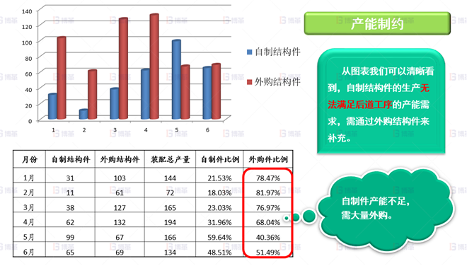 機械行業(yè)結(jié)構(gòu)件生產(chǎn)效率提升案例 本廠產(chǎn)能無法滿足需求，需大量外購