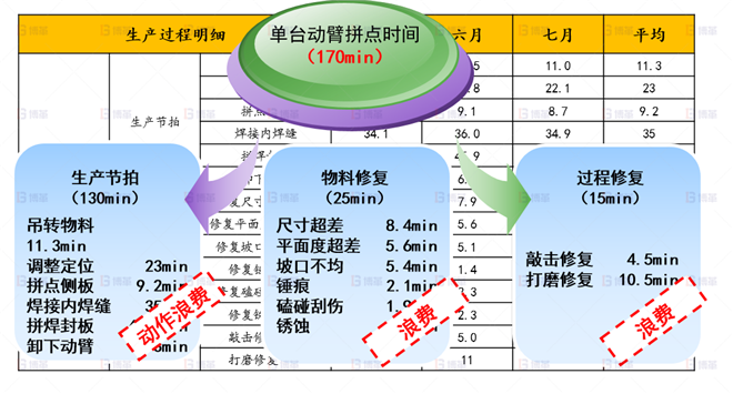 機械行業(yè)結(jié)構(gòu)件生產(chǎn)效率提升案例 影響動臂拼點效率原因分析-1