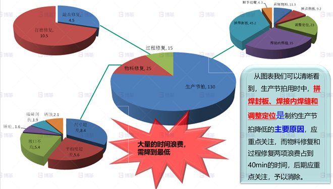機械行業(yè)結(jié)構(gòu)件生產(chǎn)效率提升案例 動臂拼點作業(yè)分析-2