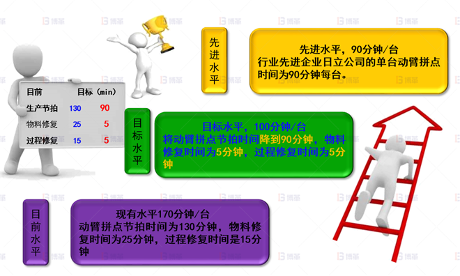 機械行業(yè)結(jié)構(gòu)件生產(chǎn)效率提升案例 改善目標(biāo)設(shè)定