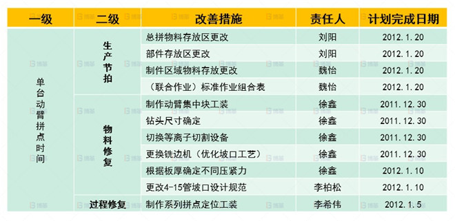機械行業(yè)結(jié)構(gòu)件生產(chǎn)效率提升案例 整體改善計劃