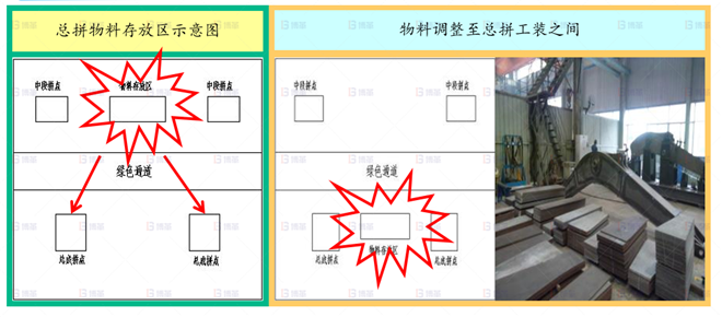 機械行業(yè)結(jié)構(gòu)件生產(chǎn)效率提升案例 總拼物料存放區(qū)調(diào)整