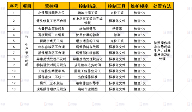 機械行業(yè)結(jié)構(gòu)件生產(chǎn)效率提升案例 標(biāo)準(zhǔn)化-控制計劃