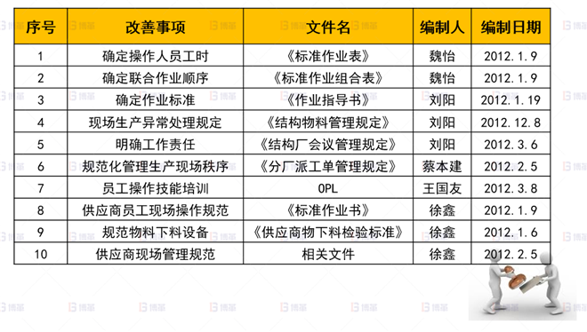 機械行業(yè)結(jié)構(gòu)件生產(chǎn)效率提升案例 標(biāo)準(zhǔn)化-標(biāo)準(zhǔn)文件