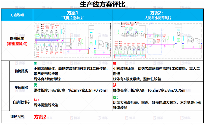 某電子閥體行業(yè)線體改善案例 車間產(chǎn)能不足，無法達(dá)到產(chǎn)能目標(biāo)